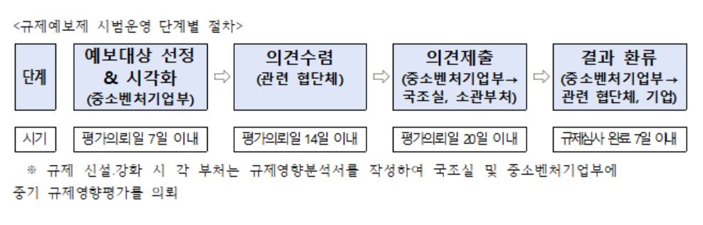 ▲규제예보제 시범운영 단계별 절차 (사진제공=중소벤처기업부)