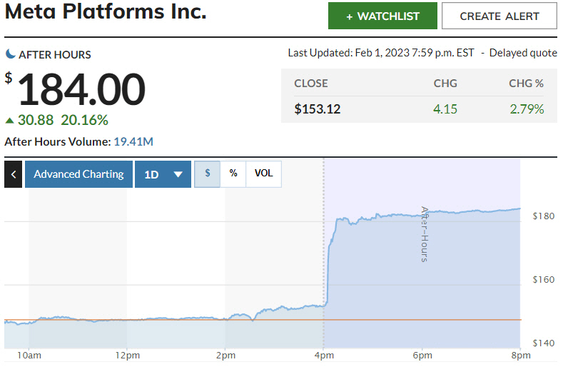 ▲메타 1일(현지시간) 주가 추이. 시간외거래 종가 184달러. 출처 마켓워치.