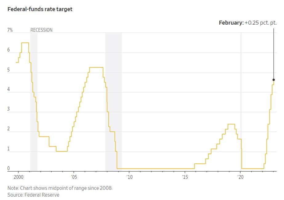 ▲미국 기준금리 추이. 단위%. 출처 월스트리트저널(WSJ).