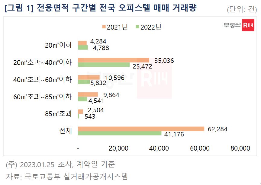 ▲전용면적 구간별 전국 오피스텔 매매 거래량 (자료제공=부동산R114)