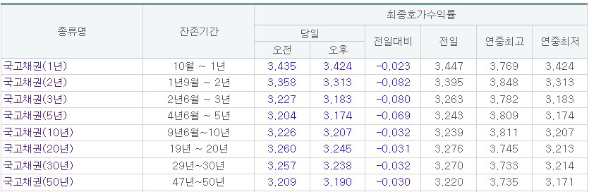 (출처=금융투자협회)