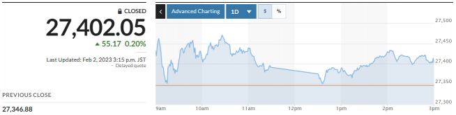 ▲일본증시 닛케이225지수 추이. 2일 종가 2만7402.05. 출처 마켓워치