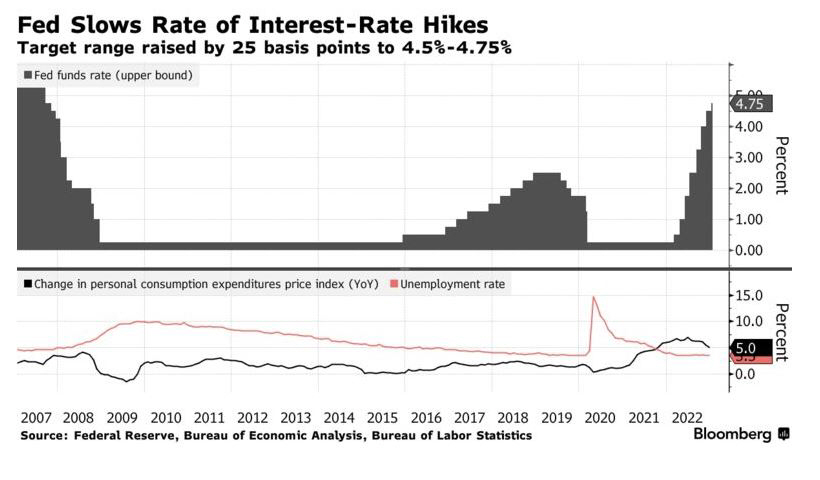 ▲미국 연방준비제도(Fed·연준)의 기준금리 추이(맨위 그래프)와 개인소비지출(PCE) 가격지수 및 실업률 추이. 단위%. 출처 블룸버그

