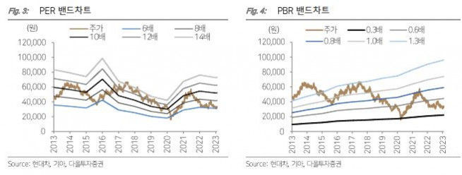 (다올투자증권)