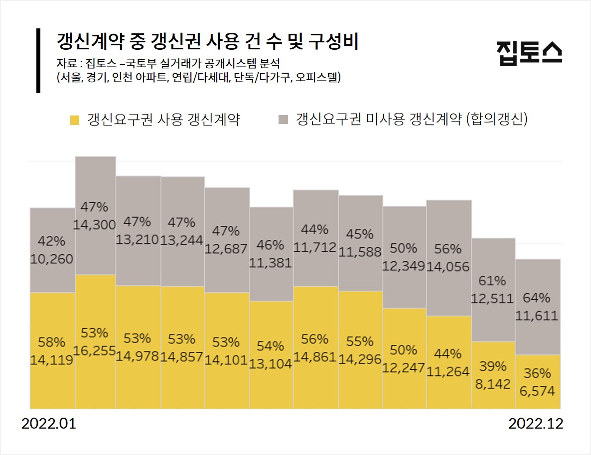 ▲갱신건 사용건수 및 구성비 (자료제공=집토스)