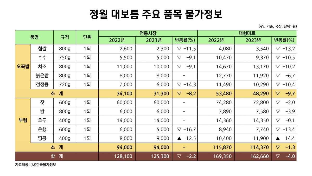 (한국물가정보)