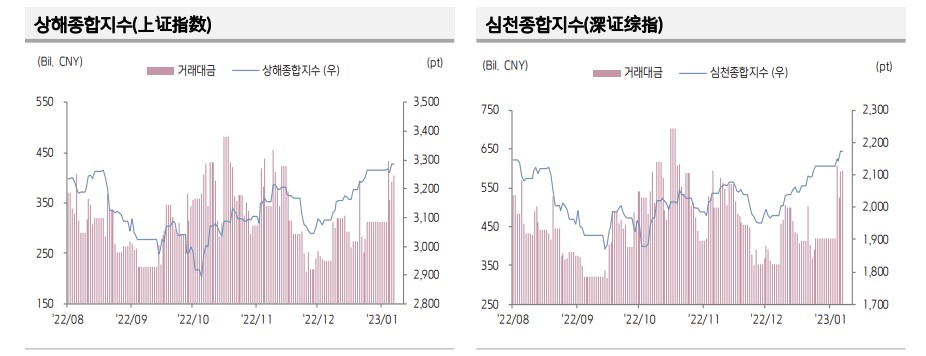 ▲중국 증시 추이 (출처=키움증권)