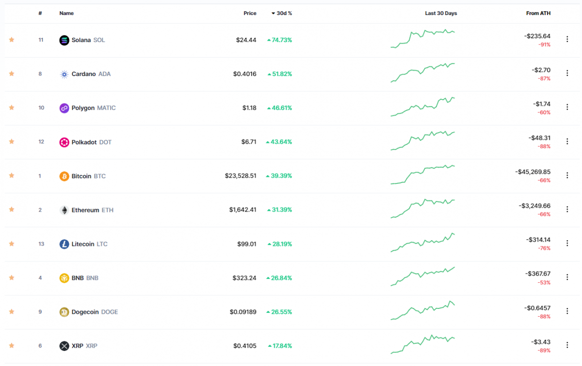▲3일 기준 스테이블코인을 제외한 시가총액 상위 10개 코인은 지난 30일 간 약 18%에서 77%의 상승률을 보였다. 다만, 이들 코인 대부분은 사상최고가(ATH) 대비 1/3에 못 미치는 가격을 형성 중이다. (출처=코인마켓캡)