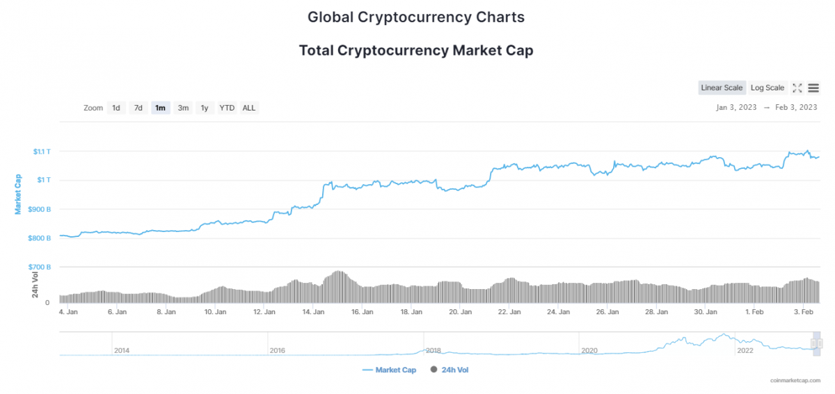 ▲전 세계 가상자산 시가총액은 최근 30일 동안 8000억 달러 규모에서 1조 달러 이상으로 상승했다. (출처=코인마켓캡)