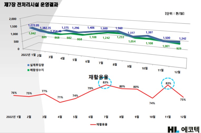 ▲생활폐기물 전처리시설 HL에코텍의 종량제봉투 폐기물 재활용률. (사진제공=HL에코텍)