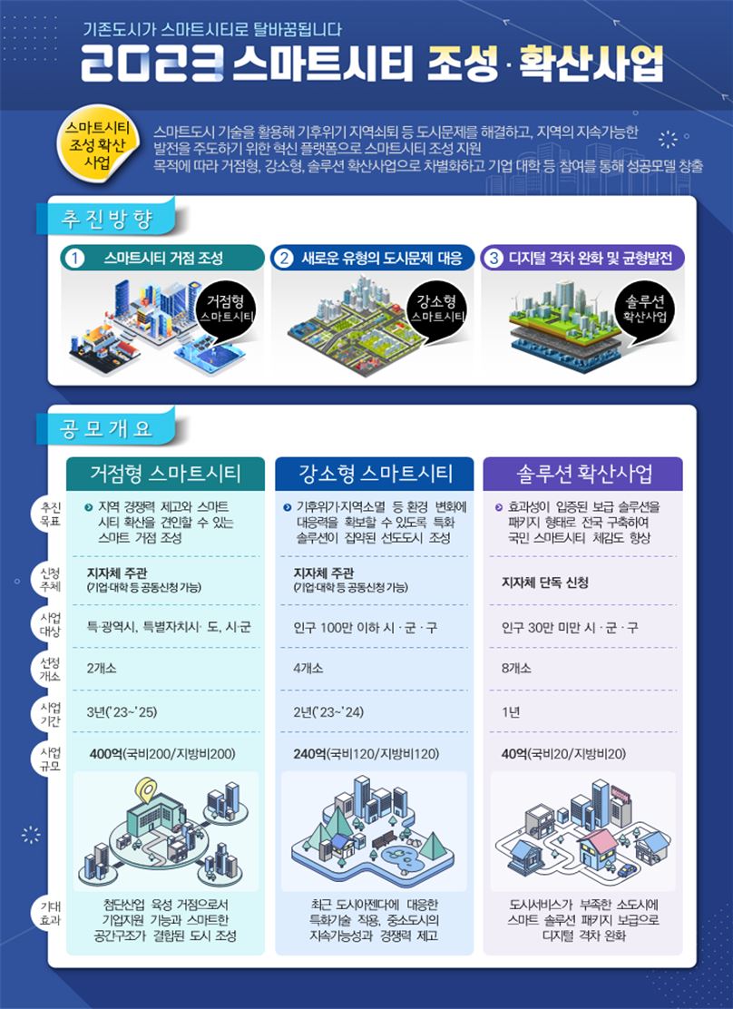 ▲2023년 스마트시티 조성·확산사업 공모 (자료제공=국토교통부)