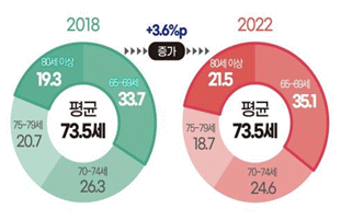 ▲서울 노인의 연령 구성.  (자료제공=서울시)