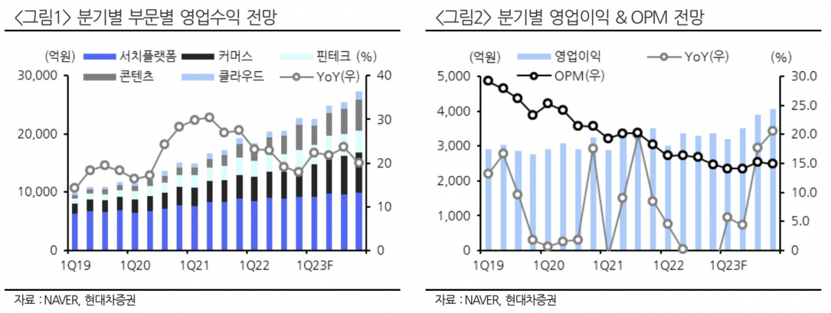 (출처=현대차증권)