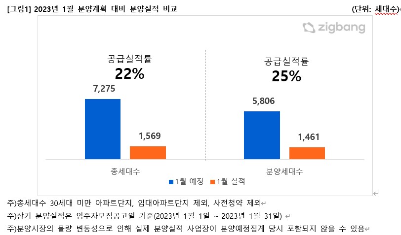 ▲분양계획 대비 분양실적 비교 (자료제공=직방)