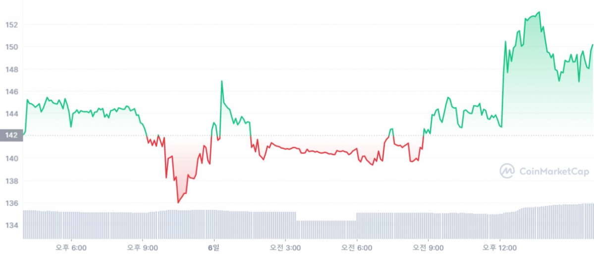 ▲닥사의 거래 유의 종목 지정 시한 종료를 앞두고 6일 코인마켓캡에서 페이코인 가격이 급등락을 반복하고 있다. (출처=코인마켓캡 캡처)