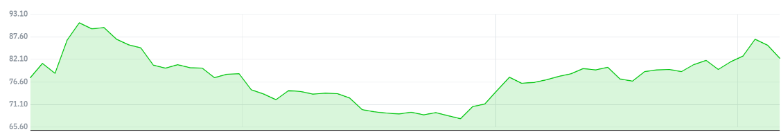 ▲페이팔홀딩스의 최근 3개월 주가 추이 (자료 출처=네이버 금융)