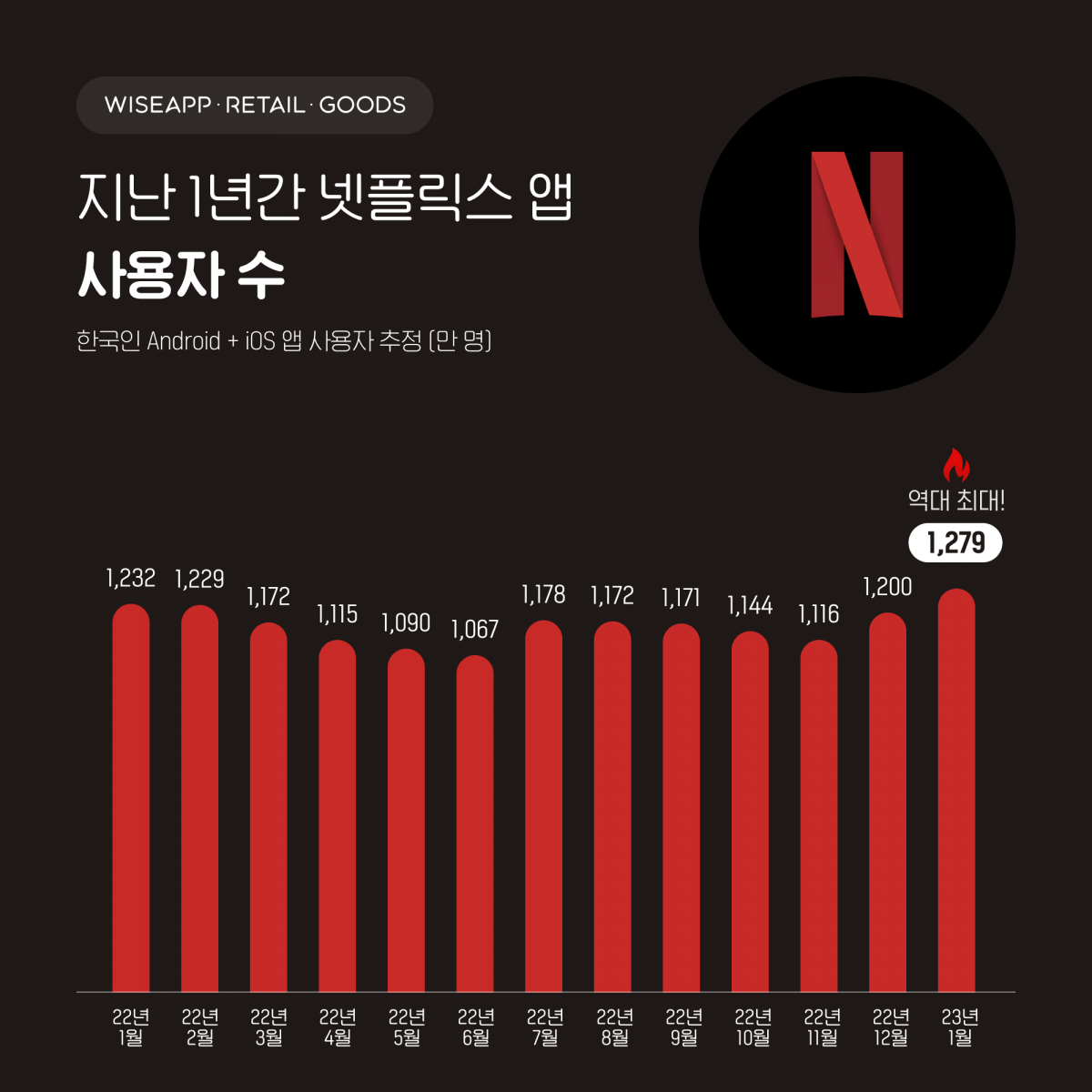 (사진제공=와이즈앱·리테일·굿즈)