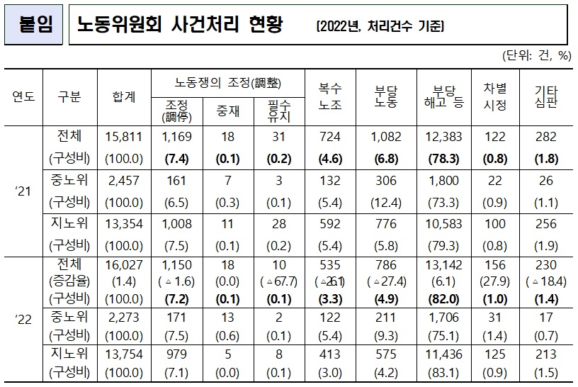 (자료=중앙노동위원회)