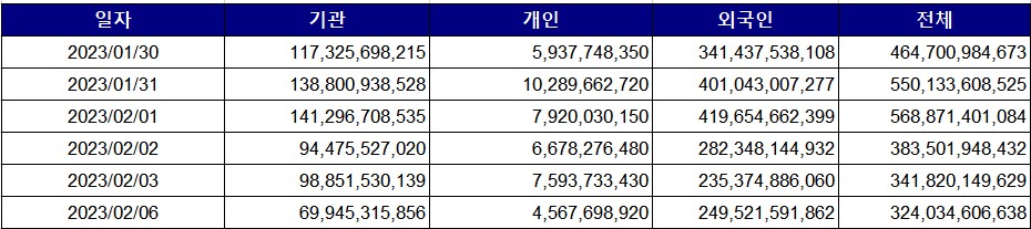 ▲1월 30일~2월 6일 공매도 거래액 추이 (출처=한국거래소)