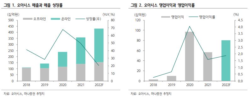 ▲오아시스 매출,영업이익 (하나증권)