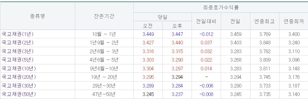 (금융투자협회)