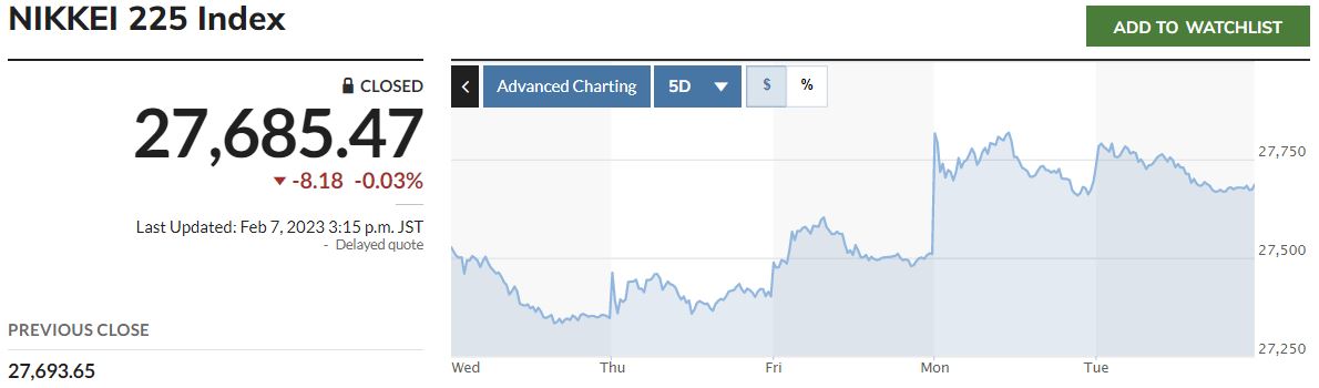 ▲일본증시 닛케이225지수 5거래일간 추이. 7일 종가 2만7685.47. 출처 마켓워치