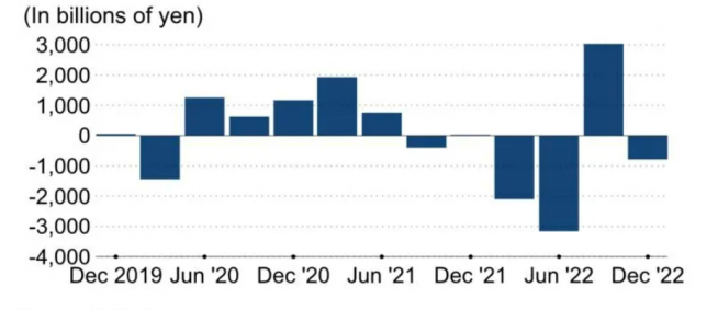 ▲소프트뱅크그룹 분기별 실적 추이. 2022년 4분기 약 7830억 엔 순손실. 출처 닛케이아시아