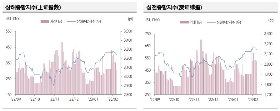 ▲중국 증시 추이 (출처=키움증권)