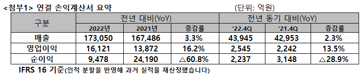 ▲SK텔레콤 2022년 실적 표.  (사진제공=SK텔레콤)