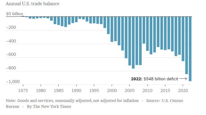 ▲미국 연간 무역수지 추이. 단위 10억 달러. 2022년 9481억 달러 적자. 출처 뉴욕타임스(NYT)
