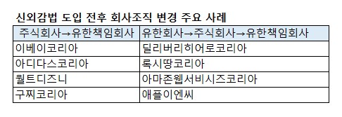 ▲자료출처=한국공인회계사회가 발간하는 '회계·세무와 감사연구'(2022년 12월)에 실린 논문 '정책적 관점에서 살펴본 신외감법의 도입과 유한책임회사' 재구성. 