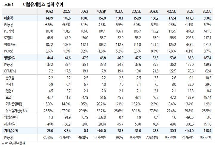 (유진투자증권)