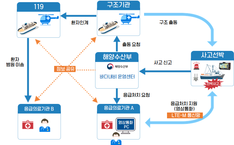 ▲바다 내비게이션을 활용한 해상 원격의료 지원 시범서비스(안). (사진제공=해양수산부)