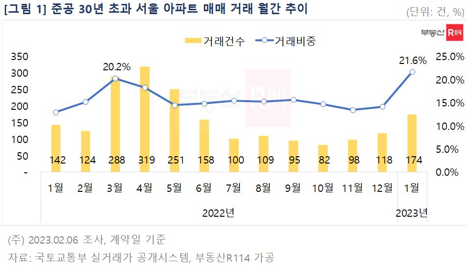 ▲준공 30년 초과 서울 아파트 매매 거래 월간 추이 (자료제공=부동산R114)