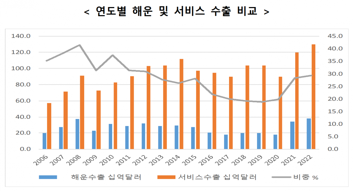 ▲연도별 해운서비스 수출액 추이. (해양수산부, 한국은행)