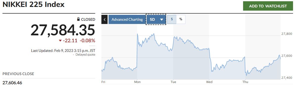 ▲일본증시 닛케이225지수 최근 5거래일간 추이. 9일 종가 2만7584.35. 출처 마켓워치
