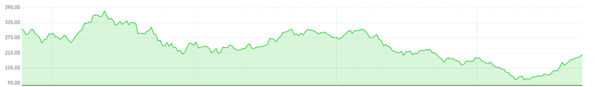 ▲테슬라의 최근 3개월 주가 추이 (자료 출처=네이버 금융)