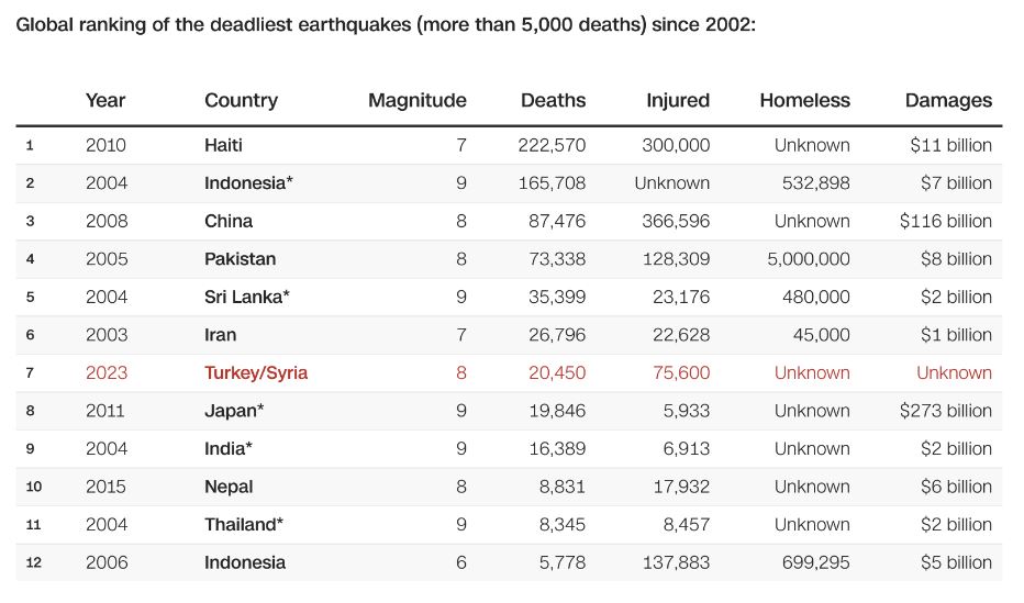 ▲전 세계 역대 최악의 지진 피해 현황. 출처 CNN.