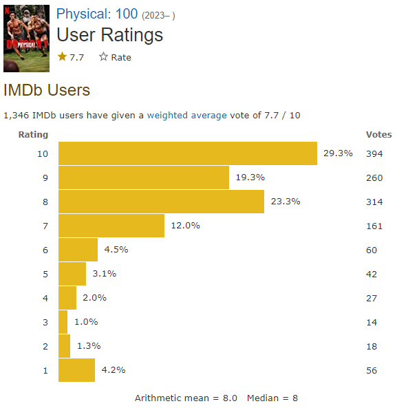 ▲미국 비평 사이트 IMDb 회원들이 남긴 ‘피지컬: 100’ 점수(출처=IMDb 홈페이지 캡처)
