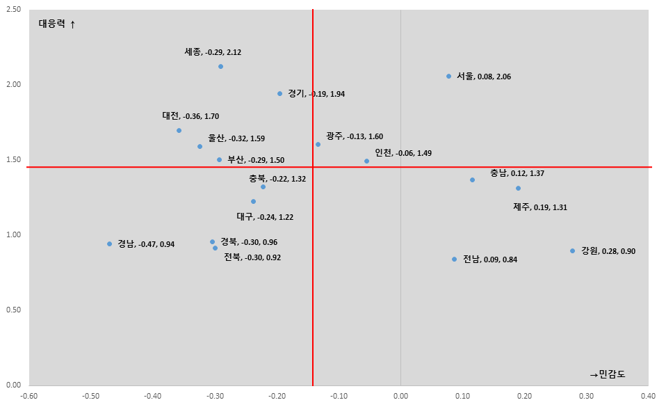 ▲12일 산업연구원(KIET)이 공개한 '지역의 탄소중립 수용력 진단과 시사점' 보고서에 따르면 비수도권의 탄소중립 수용력은 수도권보다 떨어지는 것으로 나타났다. (자료제공=산업연구원)
