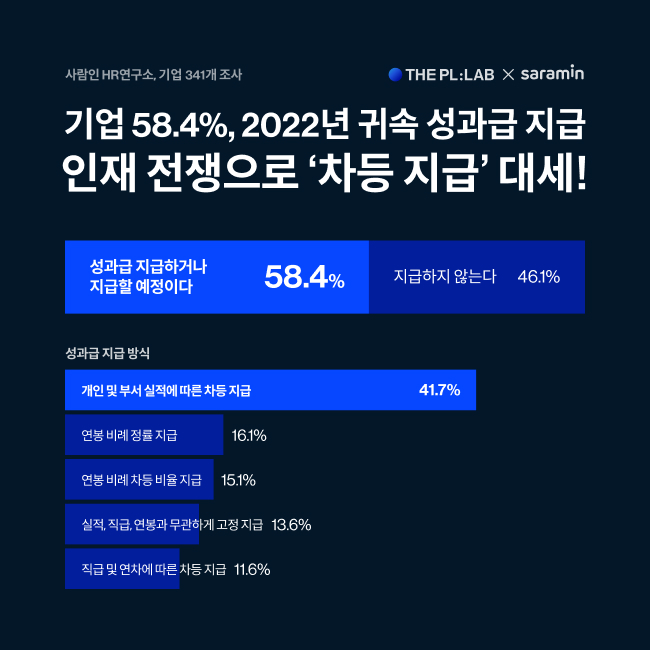 ▲대기업과 중소기업 사이 성과급 지급도 양극화 (사진제공=사람인HR연구소)