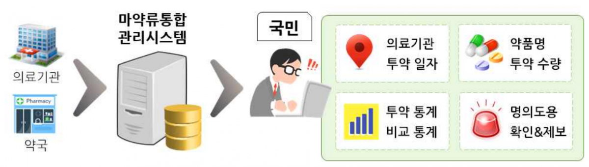 (자료제공=식품의약품안전처)