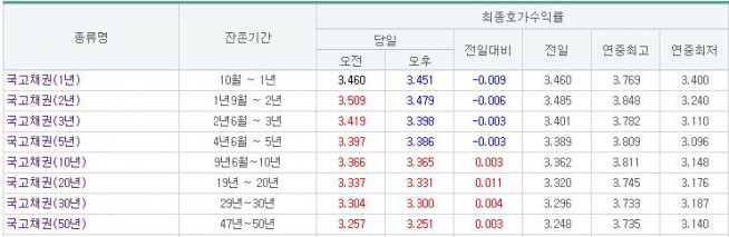 (금융투자협회)