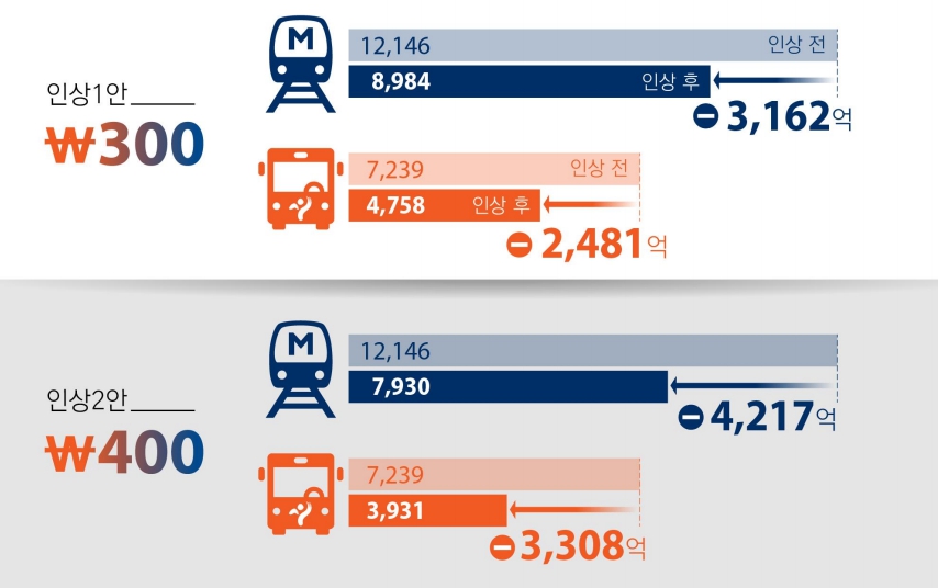 ▲서울시가 10일 공청회를 개최해 대중교통 요금 인상 1안(300원)과 2안(400원)을 발표했다. (자료제공=서울시)