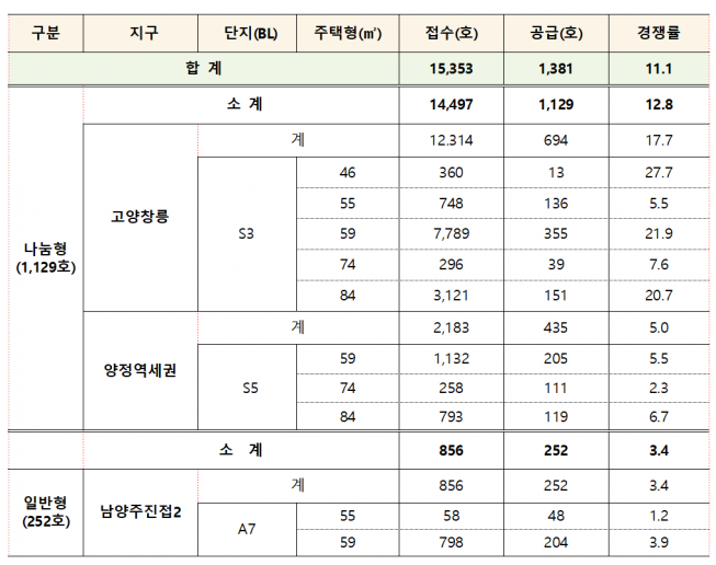 ▲뉴:홈 사전청약 특별공급 경쟁률 현황 (자료제공=국토교통부)