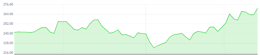 ▲마이크로소프트의 최근 3개월 주가 추이 (자료 출처=네이버 금융)