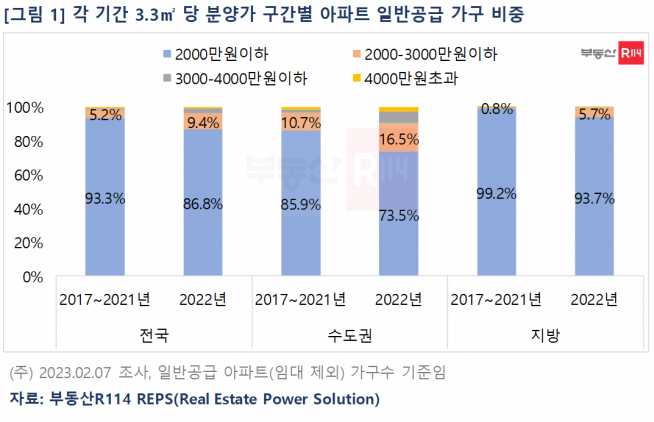 (자료제공=부동산R114)