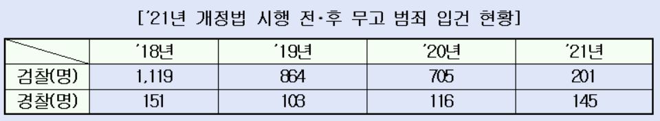 (자료 제공 = 대검찰청)