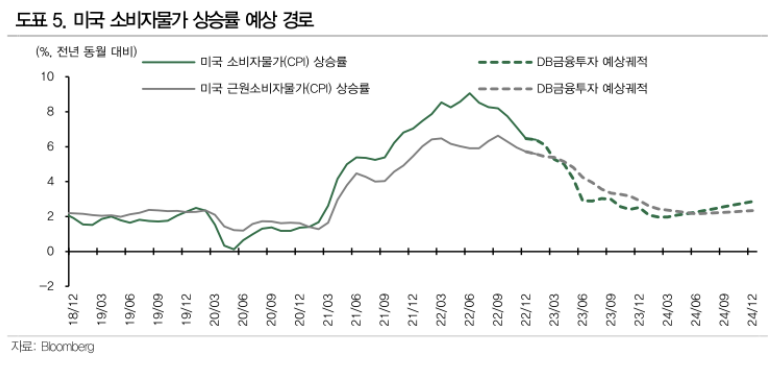 (출처=DB금융투자)