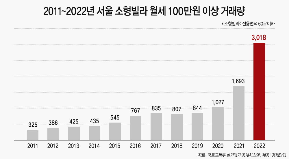 ▲서울 소형빌라 월세 100만원 이상 거래량 (자료제공=경제만랩)